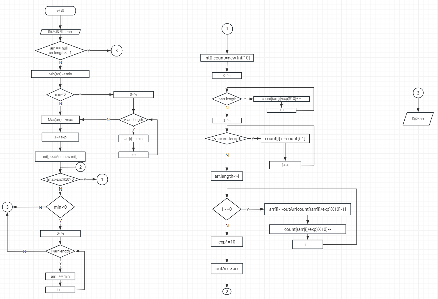 基数排序（Radix Sort）详解：从原理到 Java 实现